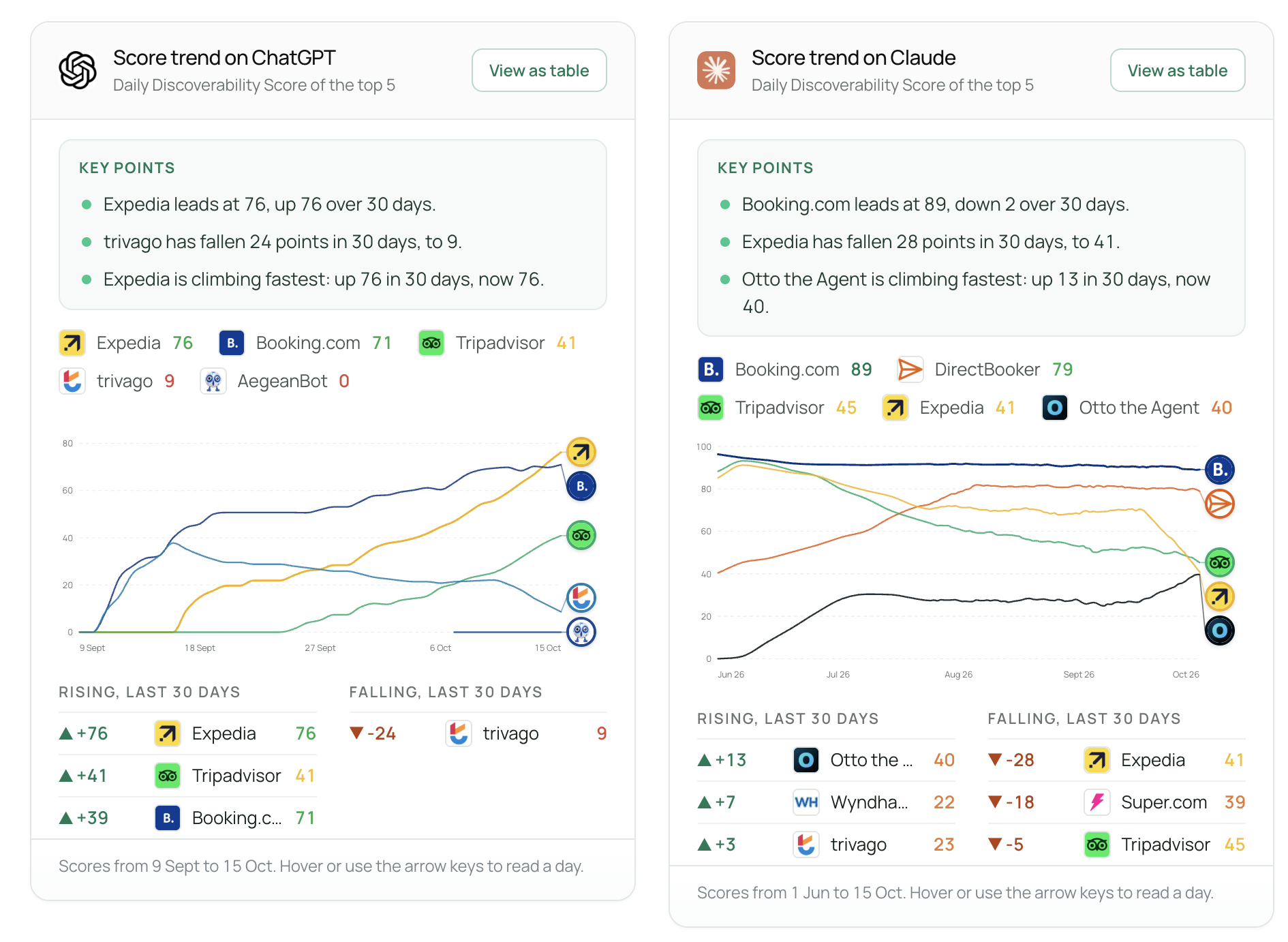 Score trend charts for ChatGPT and Claude showing the daily Discoverability Score of the top five products in a category, with rising and falling products over the last 30 days