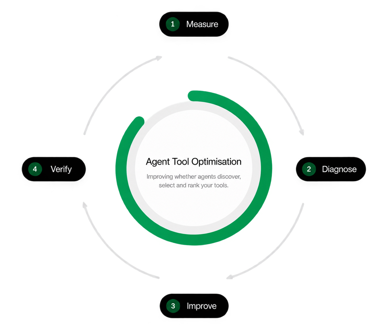 Agent Tool Optimisation cycle: Measure, Diagnose, Improve and Verify